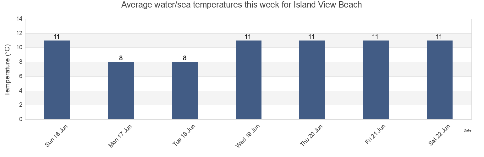 Water temperature in Island View Beach, Capital Regional District, British Columbia, Canada today and this week