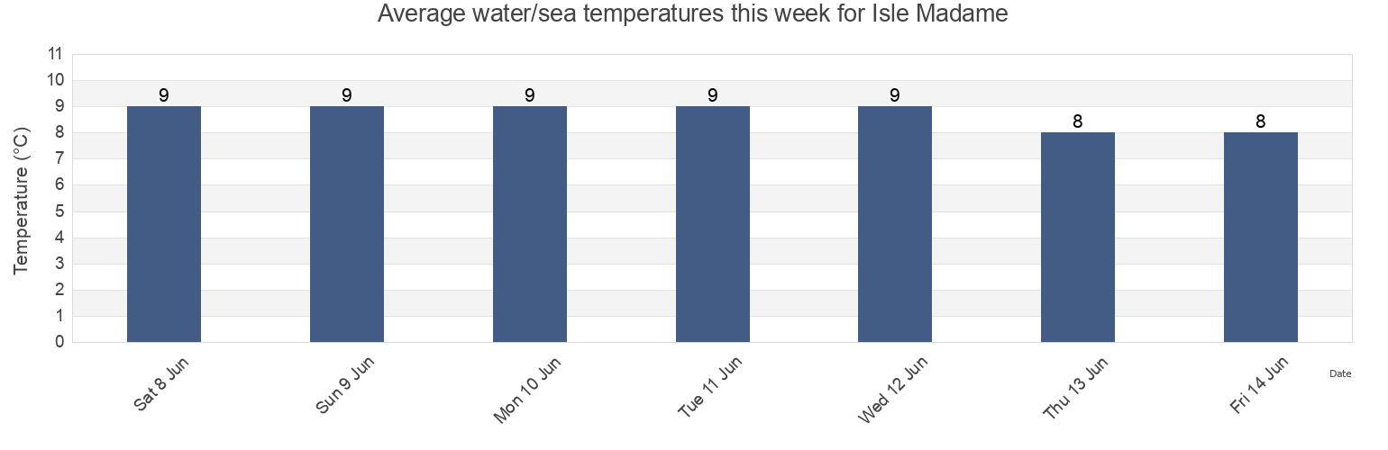 Water temperature in Isle Madame, Nova Scotia, Canada today and this week