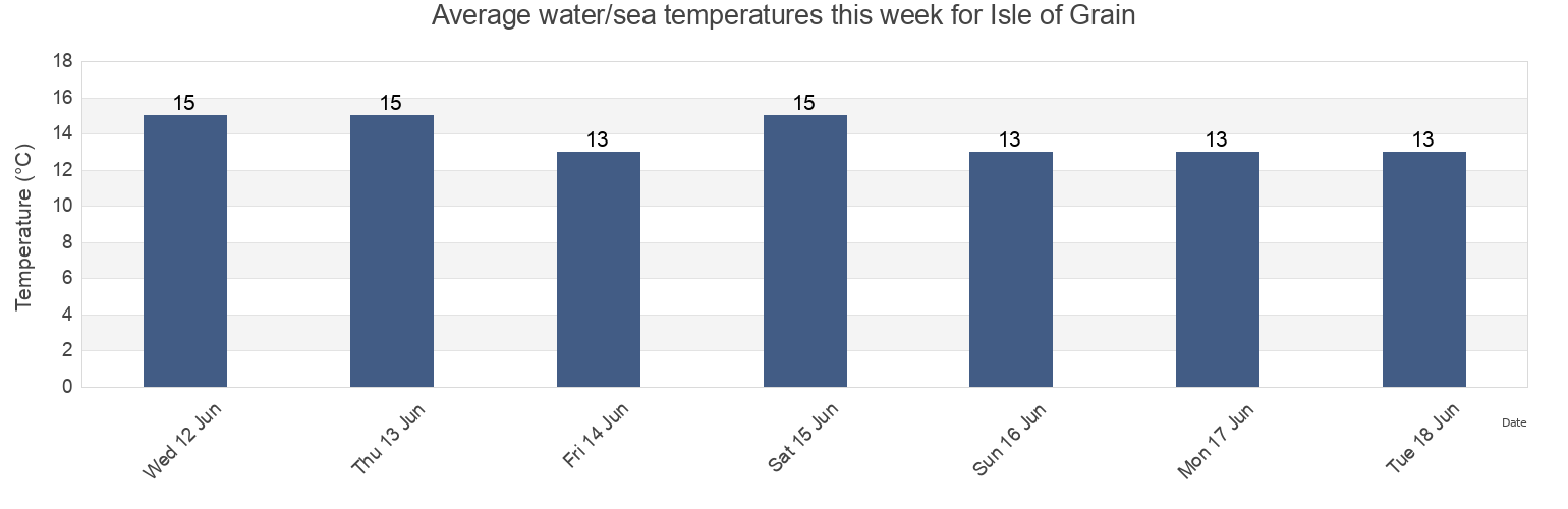 Water temperature in Isle of Grain, England, United Kingdom today and this week