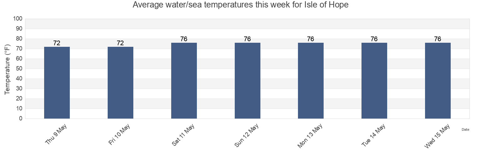 Water temperature in Isle of Hope, Chatham County, Georgia, United States today and this week
