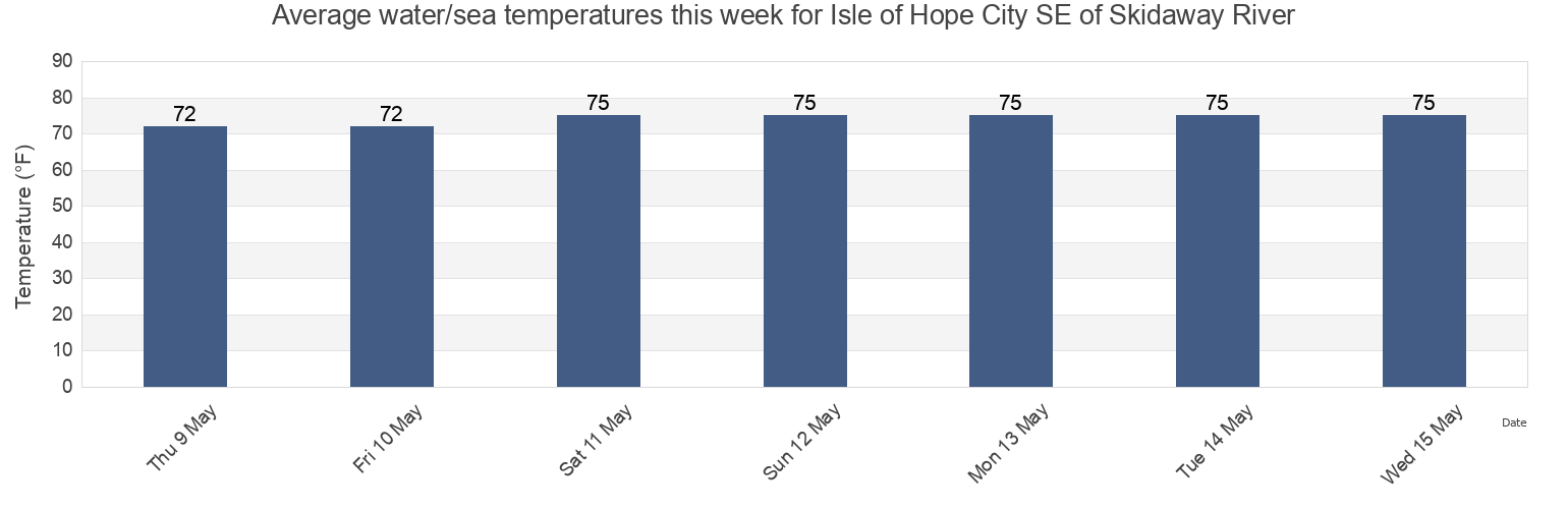 Water temperature in Isle of Hope City SE of Skidaway River, Chatham County, Georgia, United States today and this week