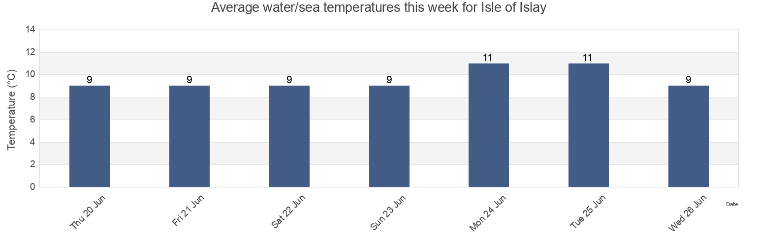 Water temperature in Isle of Islay, Argyll and Bute, Scotland, United Kingdom today and this week