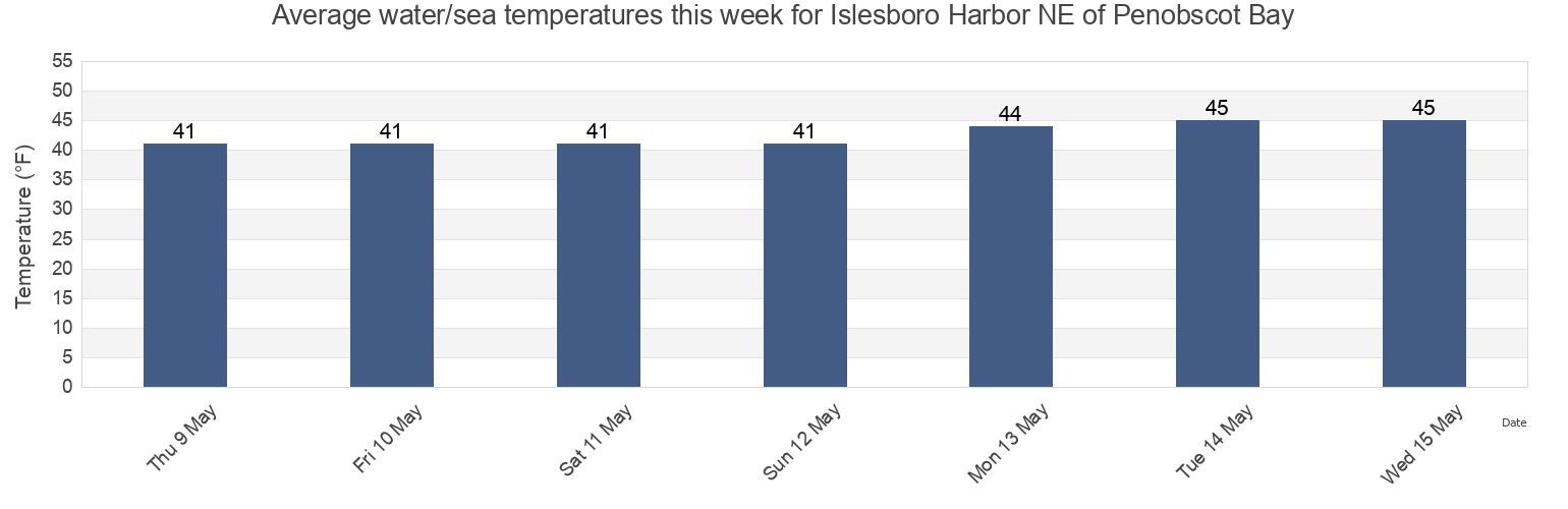 Water temperature in Islesboro Harbor NE of Penobscot Bay, Waldo County, Maine, United States today and this week
