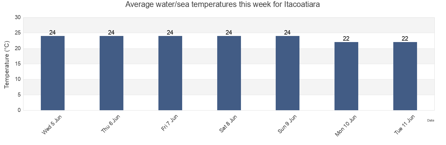 Water temperature in Itacoatiara, Niteroi, Rio de Janeiro, Brazil today and this week