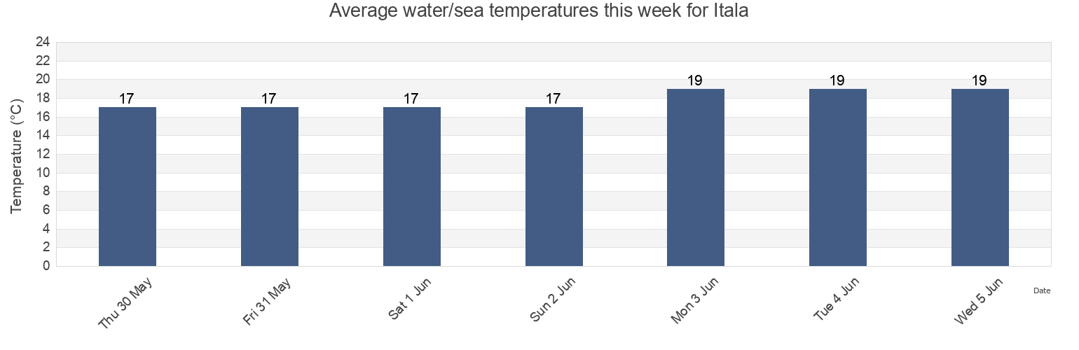 Water temperature in Itala, Messina, Sicily, Italy today and this week
