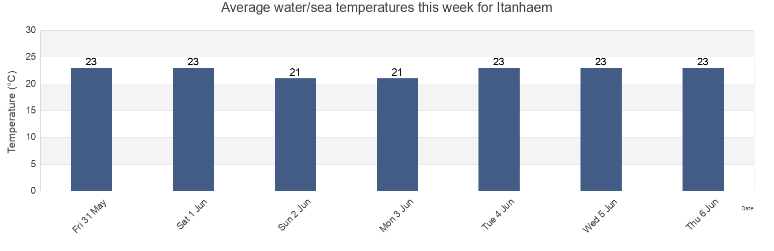 Water temperature in Itanhaem, Sao Paulo, Brazil today and this week