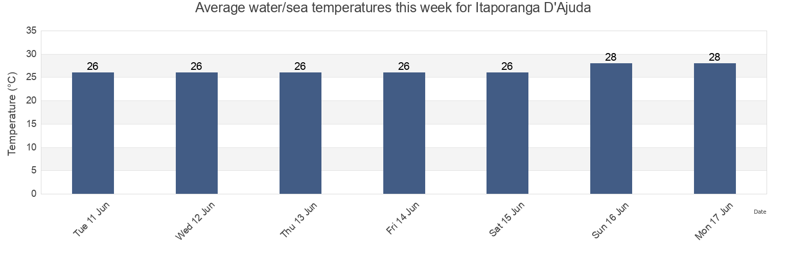 Water temperature in Itaporanga D'Ajuda, Sergipe, Brazil today and this week