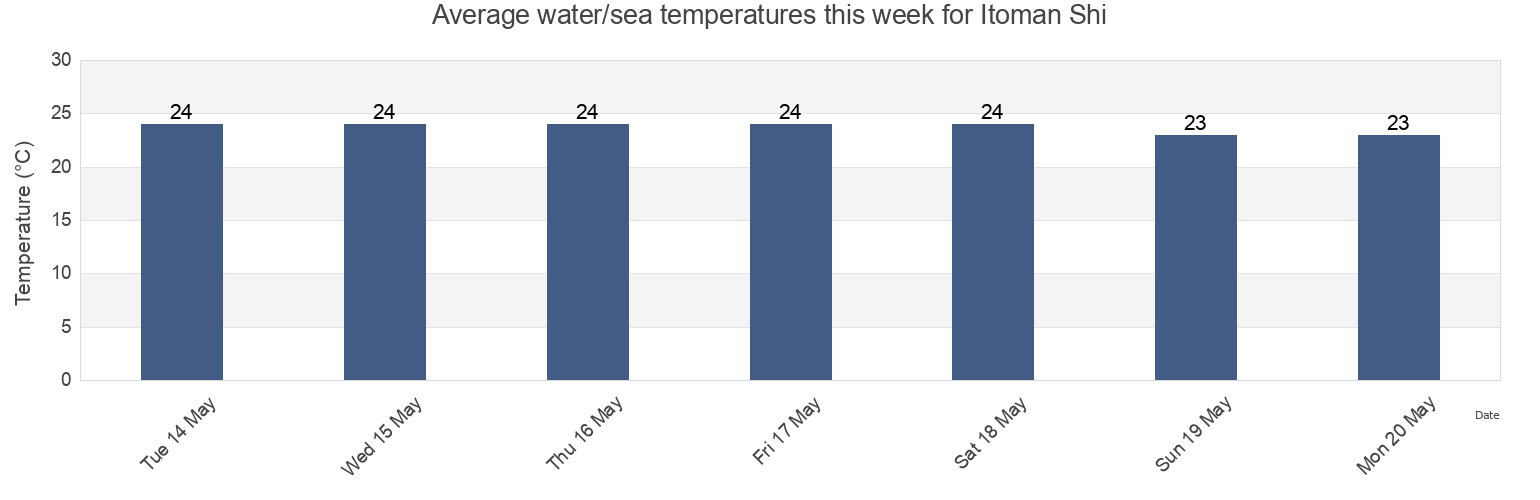 Water temperature in Itoman Shi, Okinawa, Japan today and this week