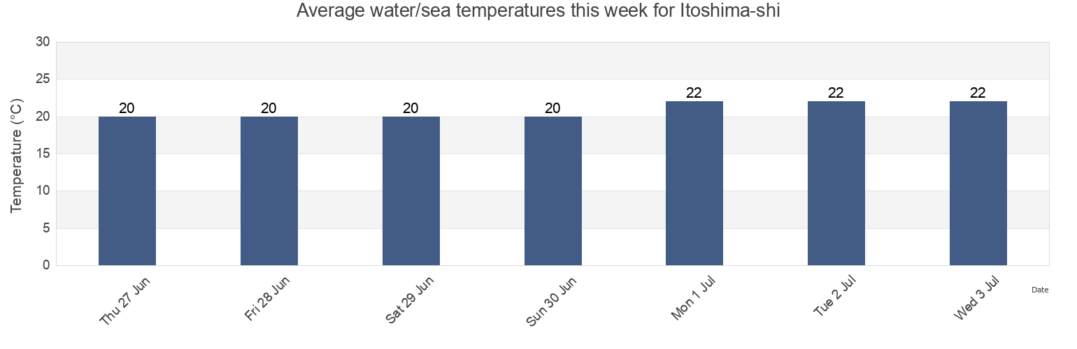 Water temperature in Itoshima-shi, Fukuoka, Japan today and this week