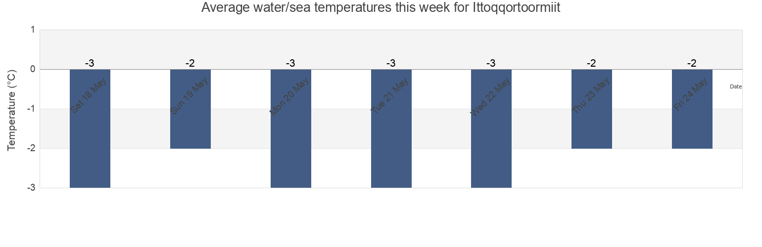 Water temperature in Ittoqqortoormiit, Greenland today and this week