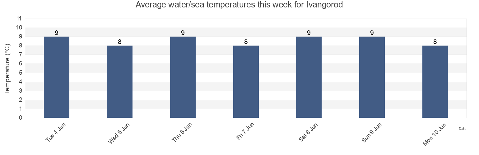 Water temperature in Ivangorod, Leningradskaya Oblast', Russia today and this week
