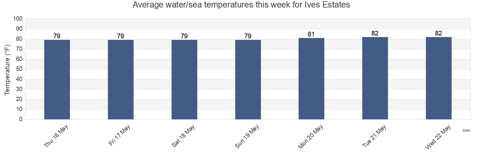 Water temperature in Ives Estates, Miami-Dade County, Florida, United States today and this week