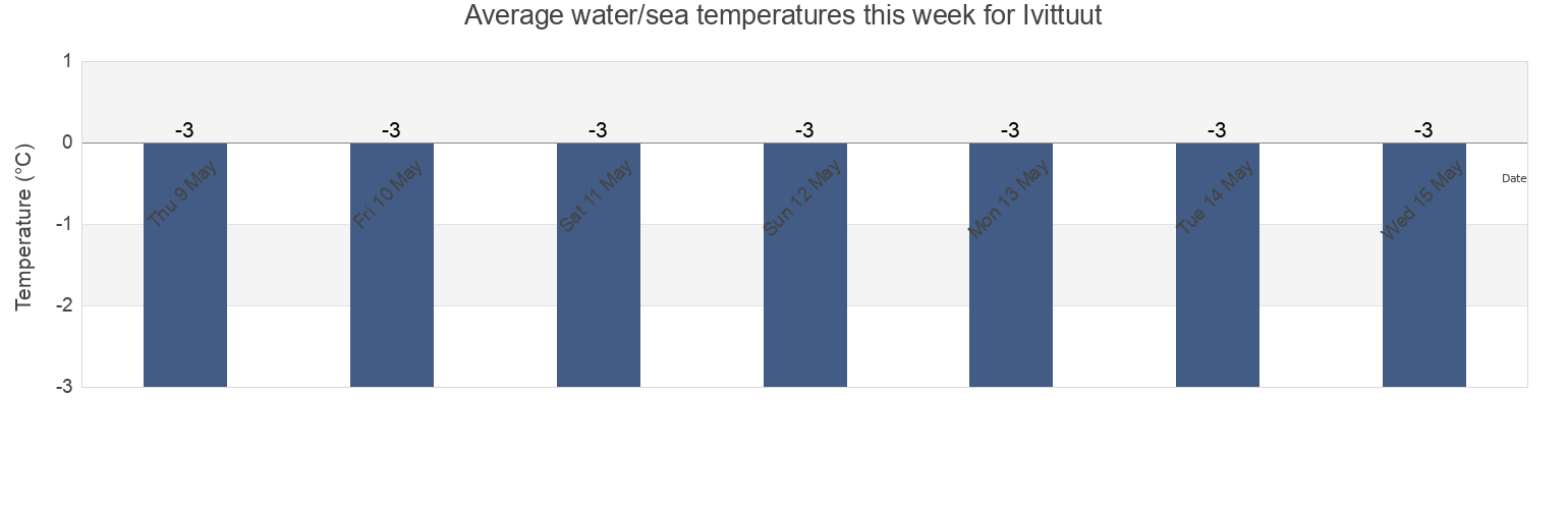 Water temperature in Ivittuut, Sermersooq, Greenland today and this week