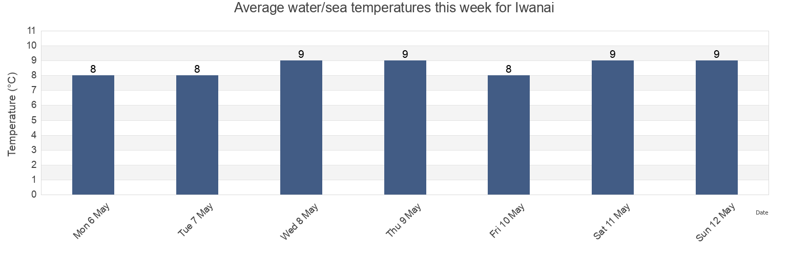 Water temperature in Iwanai, Iwanai-gun, Hokkaido, Japan today and this week