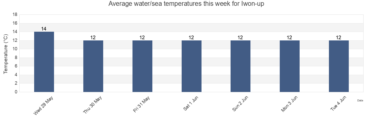 Water temperature in Iwon-up, Hamgyong-namdo, North Korea today and this week