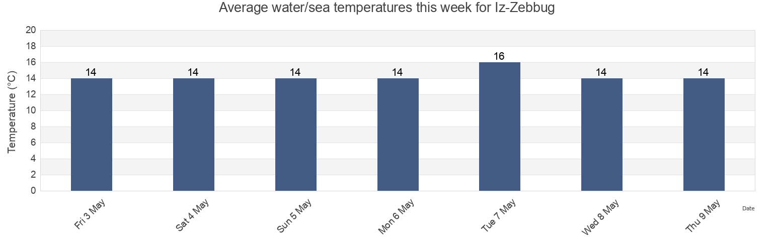 Water temperature in Iz-Zebbug, Malta today and this week