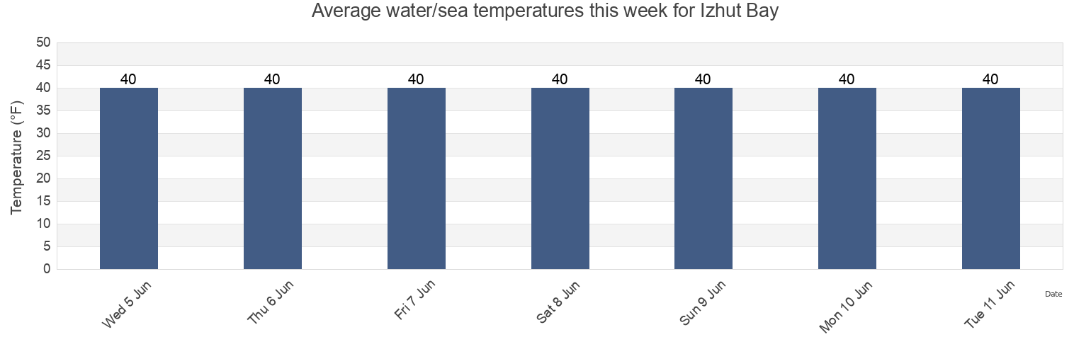 Water temperature in Izhut Bay, Kodiak Island Borough, Alaska, United States today and this week