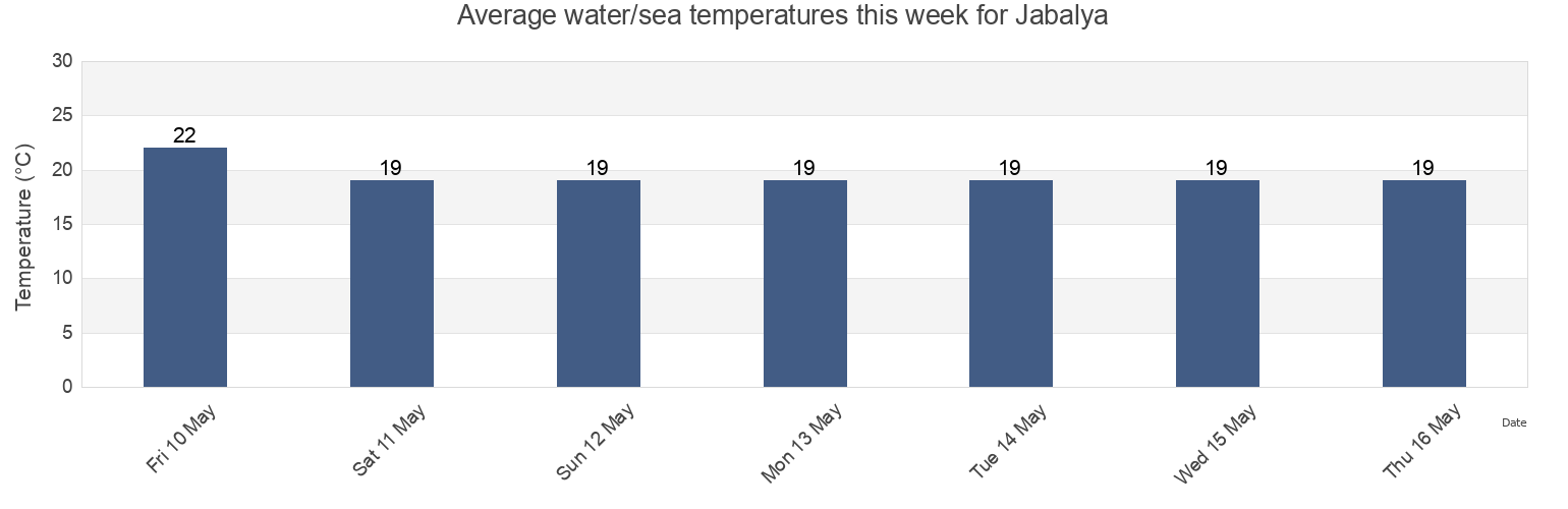 Water temperature in Jabalya, North Gaza, Gaza Strip, Palestinian Territory today and this week
