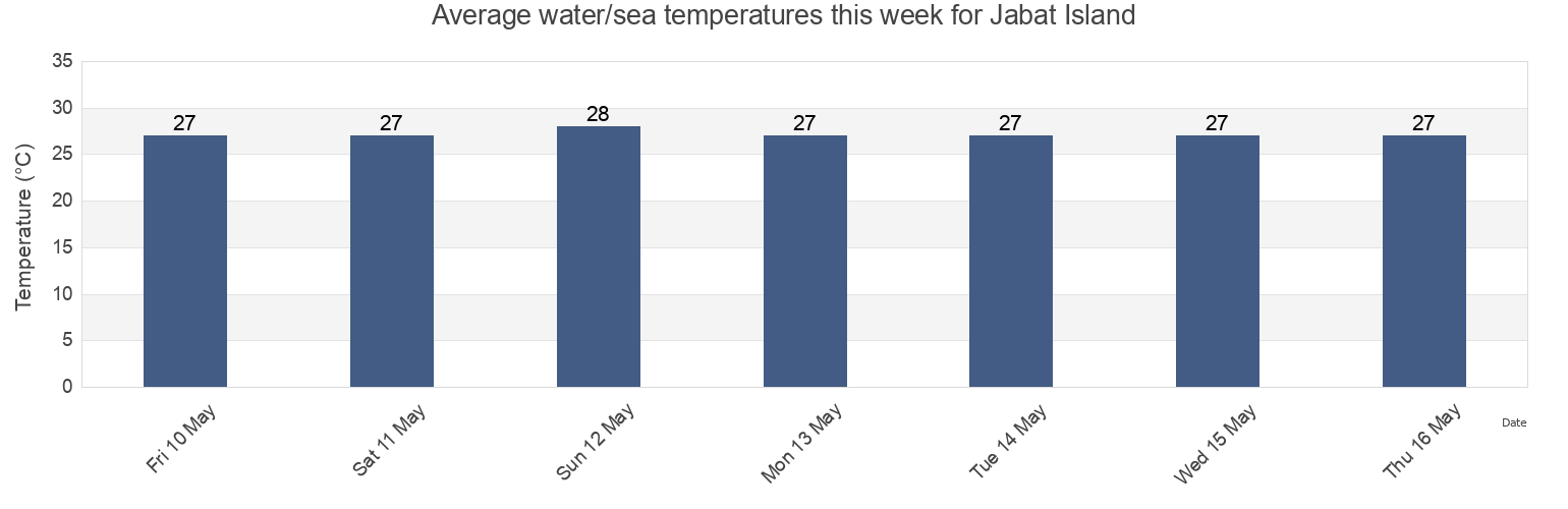 Water temperature in Jabat Island, Marshall Islands today and this week