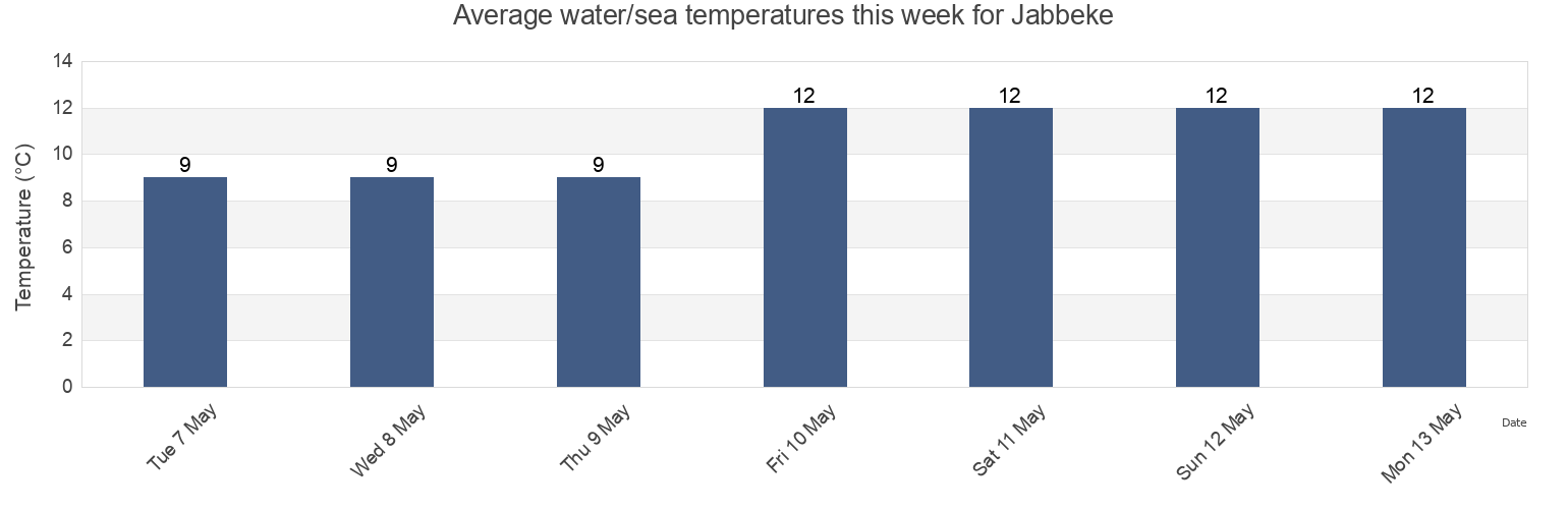 Water temperature in Jabbeke, Provincie West-Vlaanderen, Flanders, Belgium today and this week