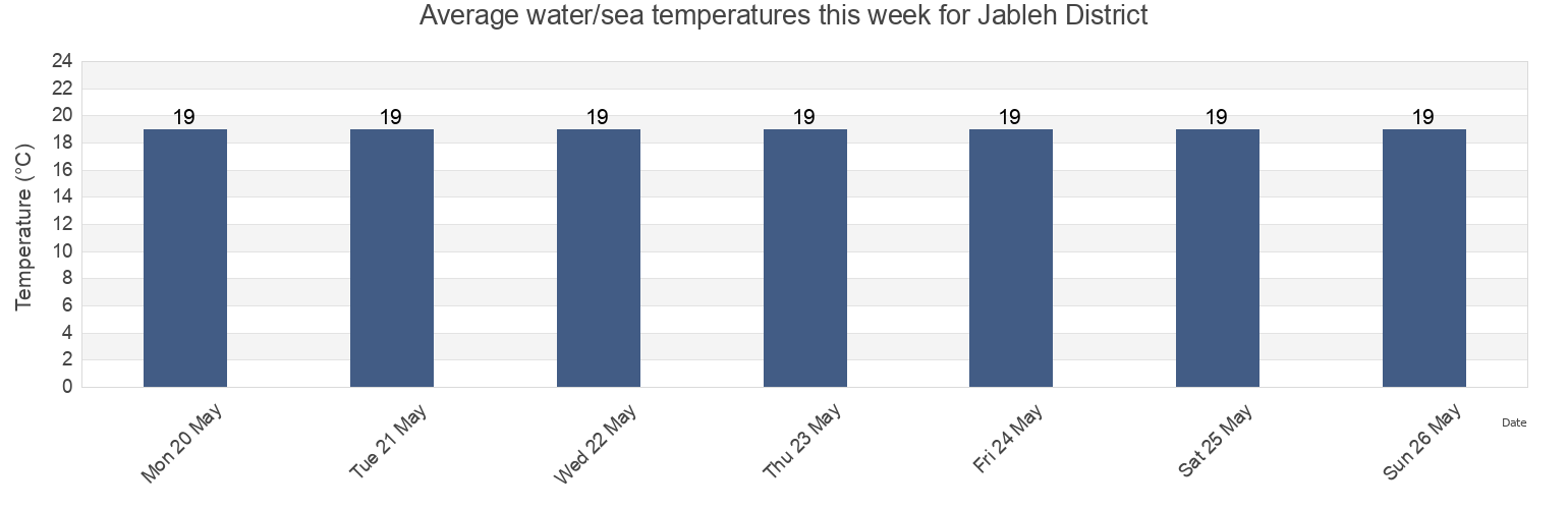 Water temperature in Jableh District, Latakia, Syria today and this week