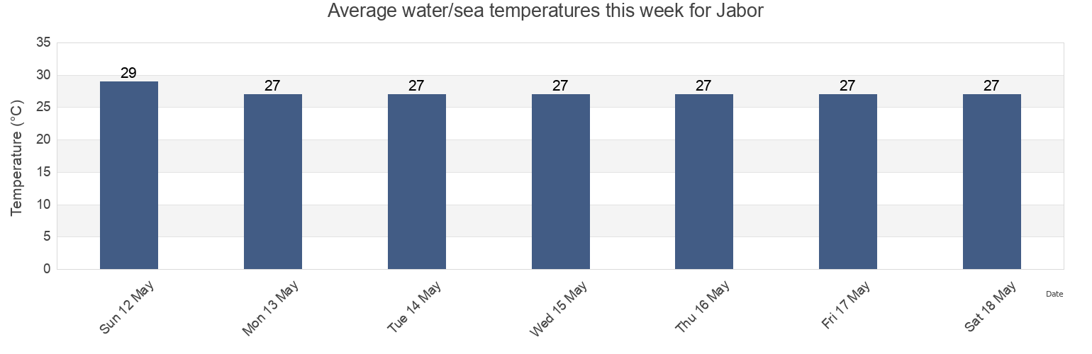 Water temperature in Jabor, Jaluit Atoll, Marshall Islands today and this week