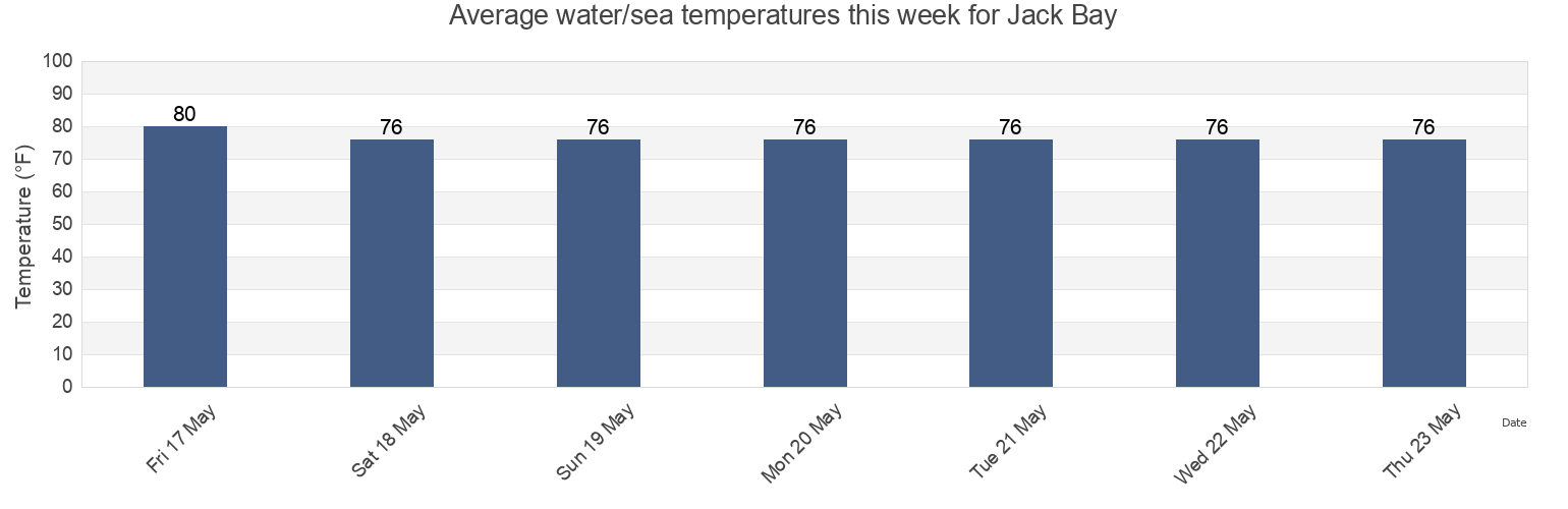 Water temperature in Jack Bay, Harris County, Texas, United States today and this week
