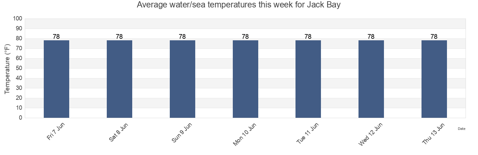 Water temperature in Jack Bay, Plaquemines Parish, Louisiana, United States today and this week