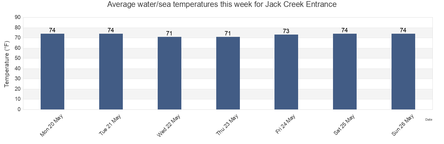 Water temperature in Jack Creek Entrance, Charleston County, South Carolina, United States today and this week