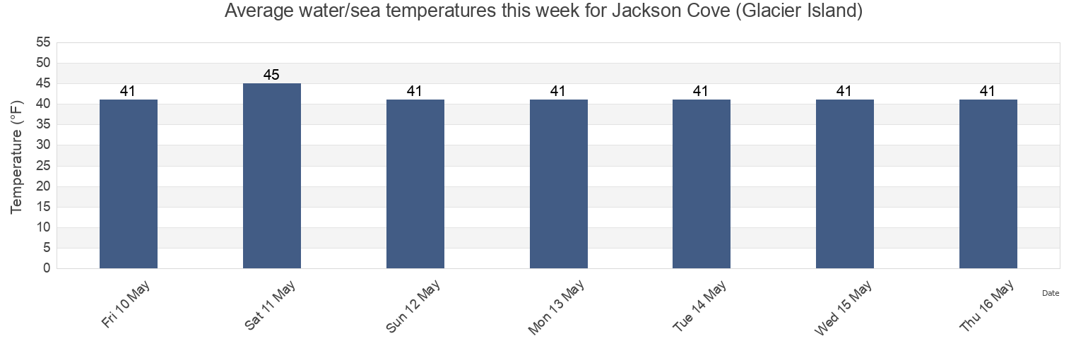 Water temperature in Jackson Cove (Glacier Island), Anchorage Municipality, Alaska, United States today and this week