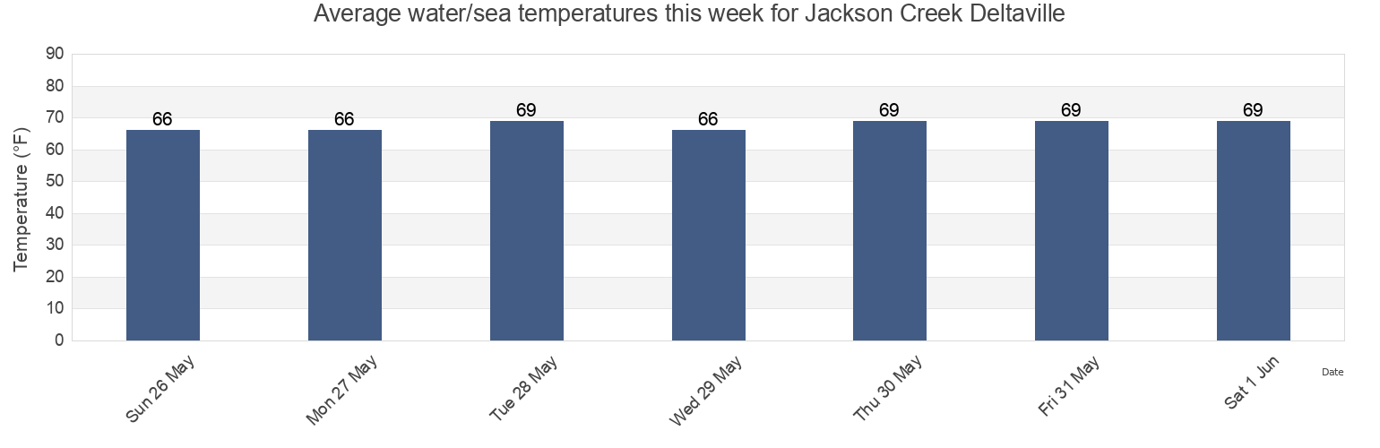 Water temperature in Jackson Creek Deltaville, Mathews County, Virginia, United States today and this week