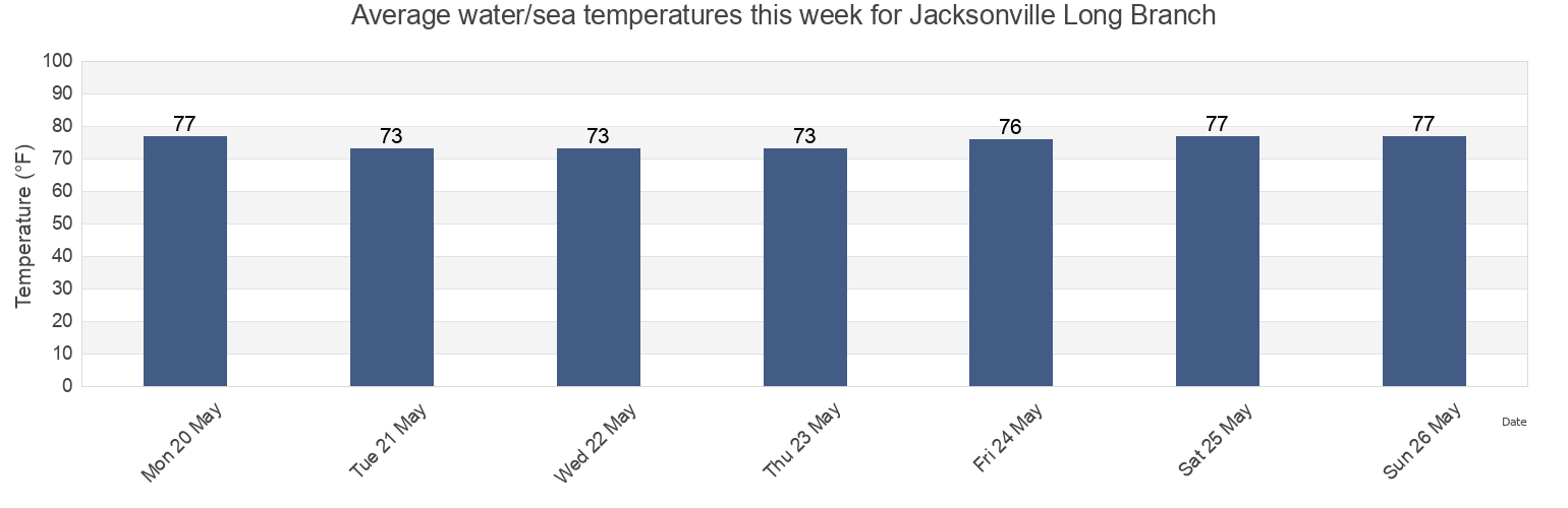 Water temperature in Jacksonville Long Branch, Duval County, Florida, United States today and this week