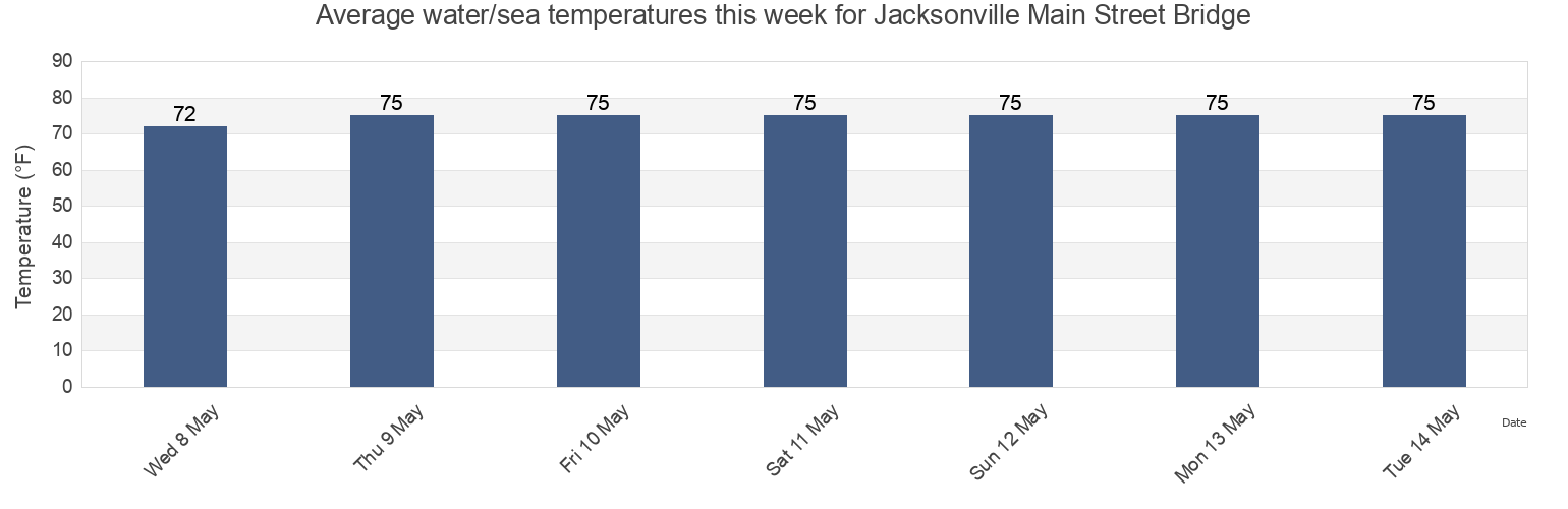 Water temperature in Jacksonville Main Street Bridge, Duval County, Florida, United States today and this week