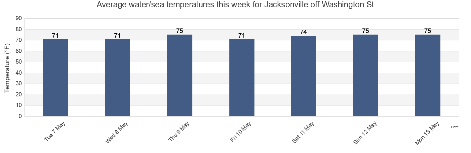 Water temperature in Jacksonville off Washington St, Duval County, Florida, United States today and this week