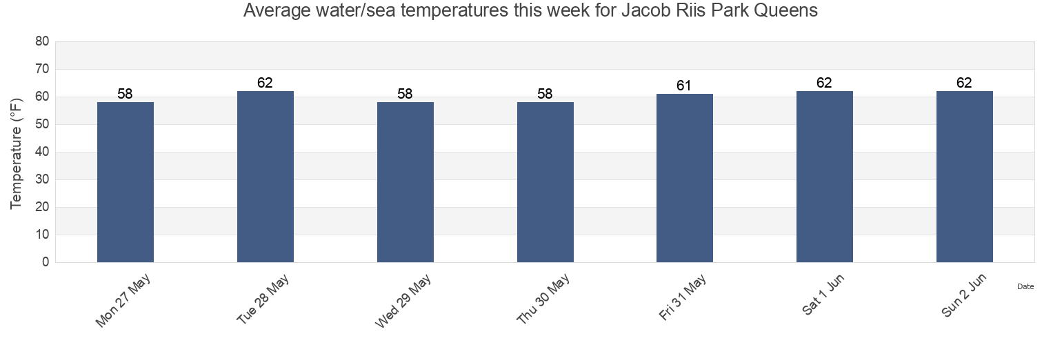 Water temperature in Jacob Riis Park Queens, Kings County, New York, United States today and this week