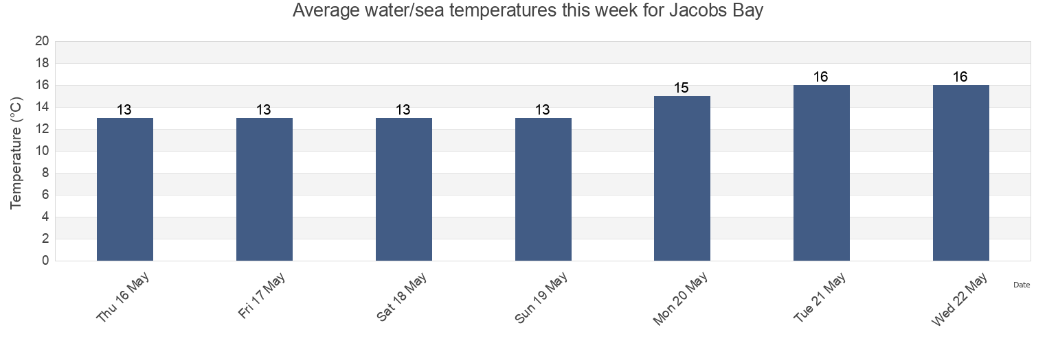 Water temperature in Jacobs Bay, West Coast District Municipality, Western Cape, South Africa today and this week