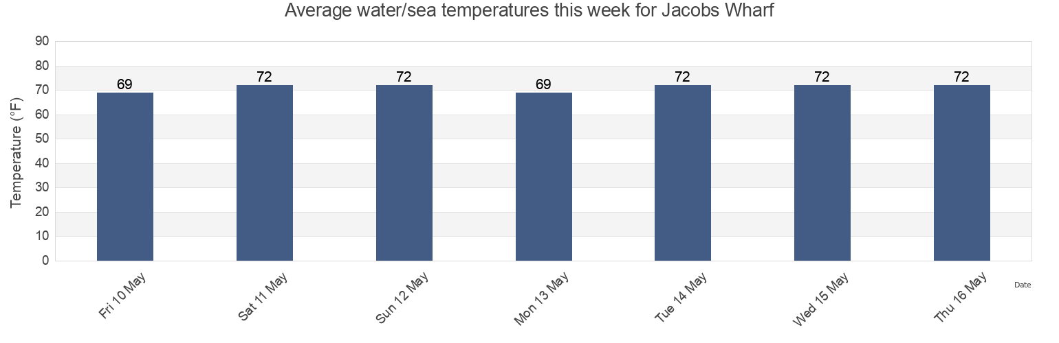 Water temperature in Jacobs Wharf, Georgetown County, South Carolina, United States today and this week