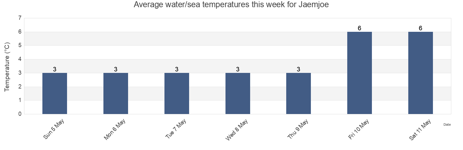 Water temperature in Jaemjoe, Karlskrona Kommun, Blekinge, Sweden today and this week