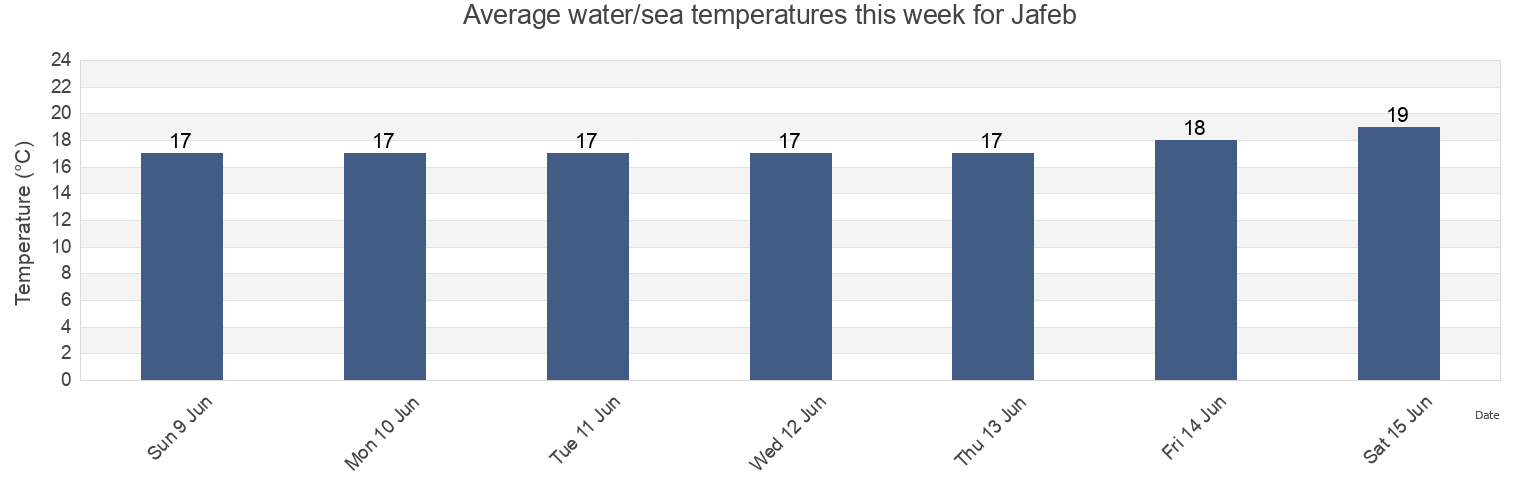 Water temperature in Jafeb, Melilla, Melilla, Spain today and this week