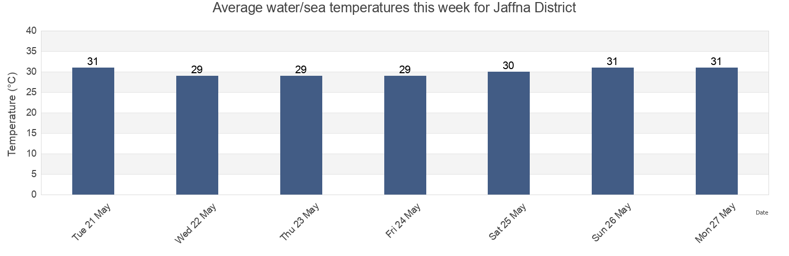 Water temperature in Jaffna District, Northern Province, Sri Lanka today and this week