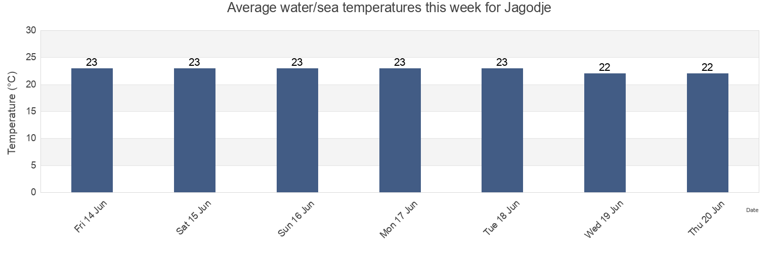 Water temperature in Jagodje, Izola-Isola, Slovenia today and this week