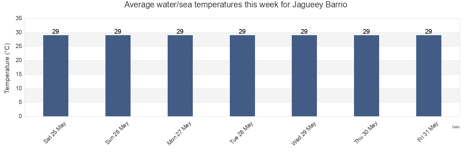 Water temperature in Jagueey Barrio, Rincon, Puerto Rico today and this week