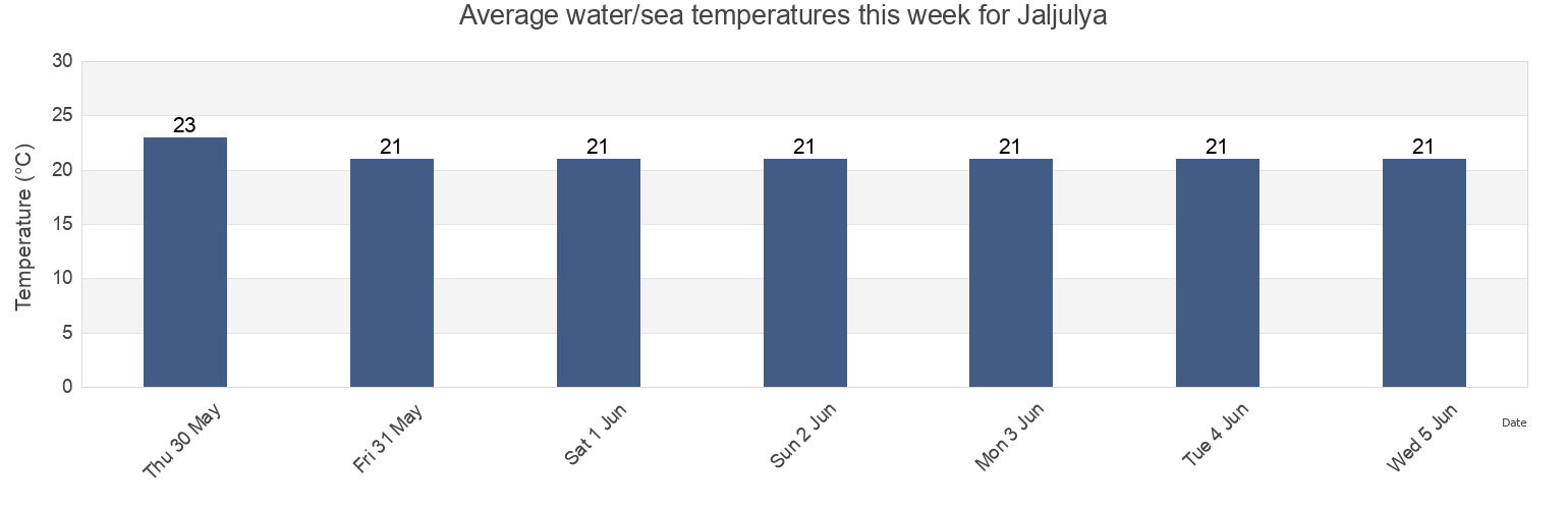 Water temperature in Jaljulya, Central District, Israel today and this week