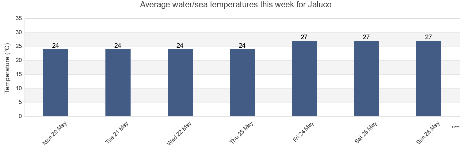 Water temperature in Jaluco, Cihuatlan, Jalisco, Mexico today and this week