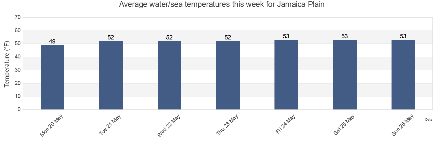 Water temperature in Jamaica Plain, Suffolk County, Massachusetts, United States today and this week