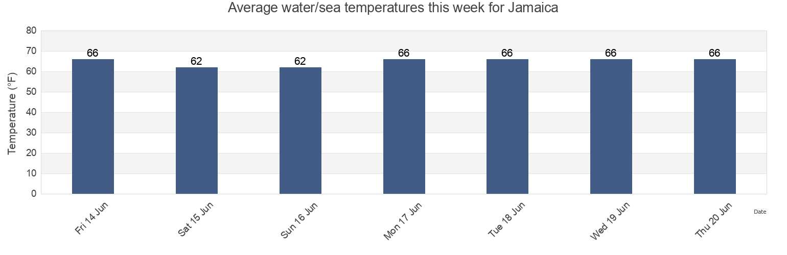 Water temperature in Jamaica, Queens County, New York, United States today and this week