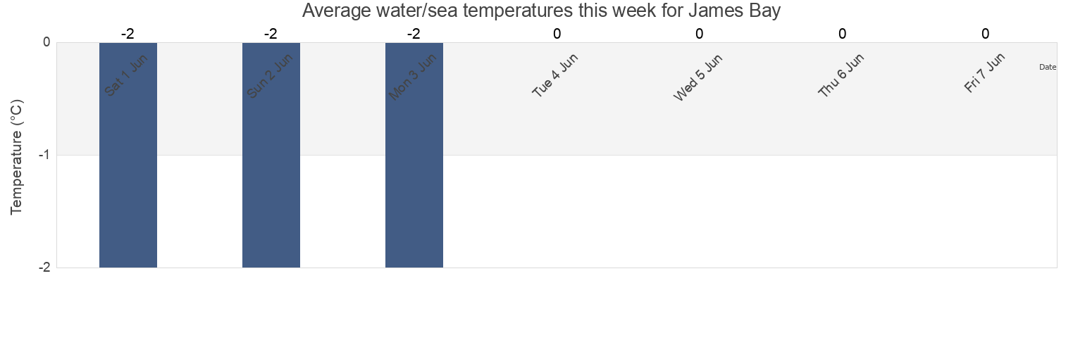 Water temperature in James Bay, Nunavut, Canada today and this week