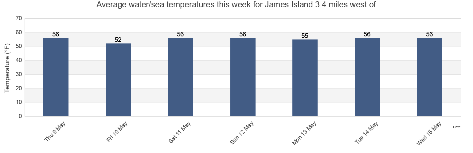 Water temperature in James Island 3.4 miles west of, Calvert County, Maryland, United States today and this week