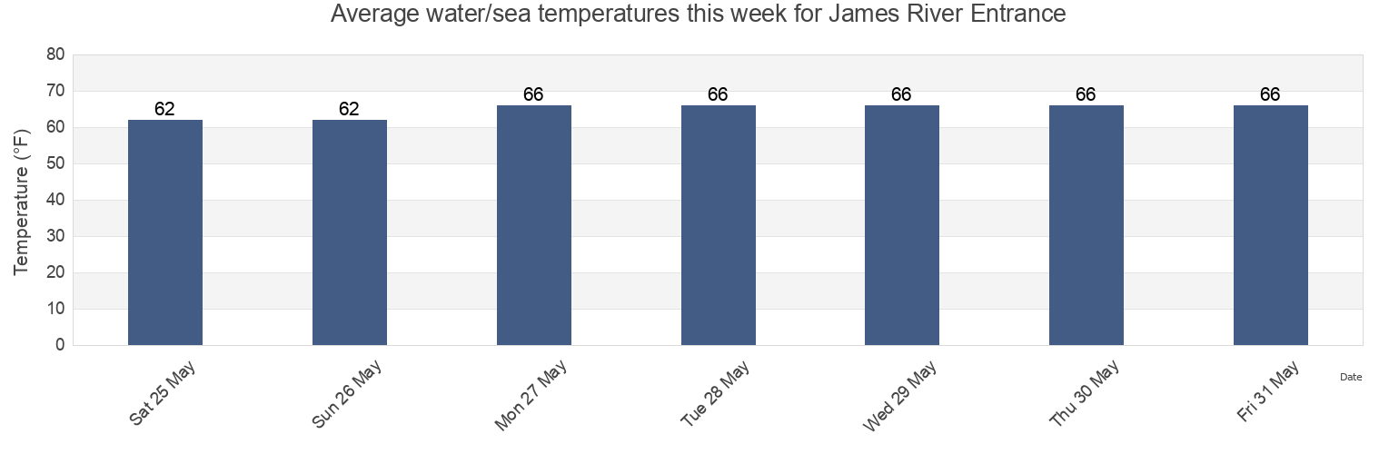 Water temperature in James River Entrance, City of Hampton, Virginia, United States today and this week