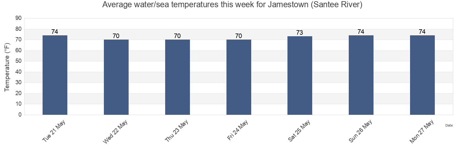 Water temperature in Jamestown (Santee River), Williamsburg County, South Carolina, United States today and this week